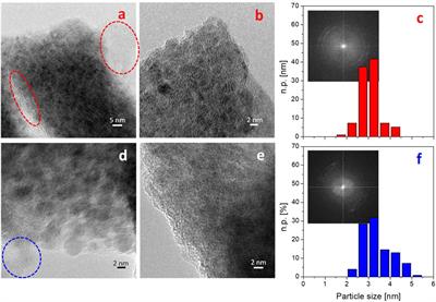 Electrochemical performance of high and medium entropy oxides for lithium batteries